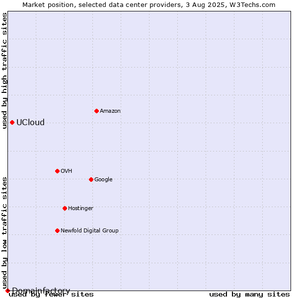 Market position of UCloud vs. Domainfactory