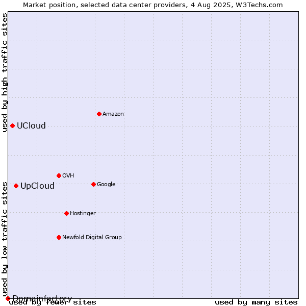 Market position of UpCloud vs. UCloud vs. Domainfactory