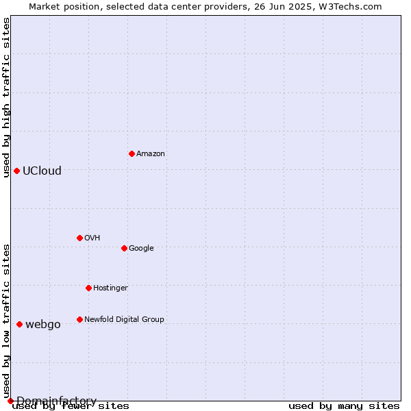 Market position of webgo vs. UCloud vs. Domainfactory