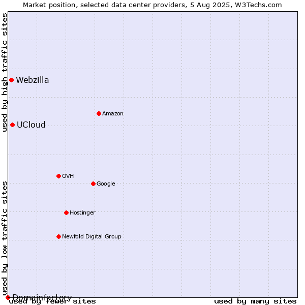 Market position of UCloud vs. Webzilla vs. Domainfactory