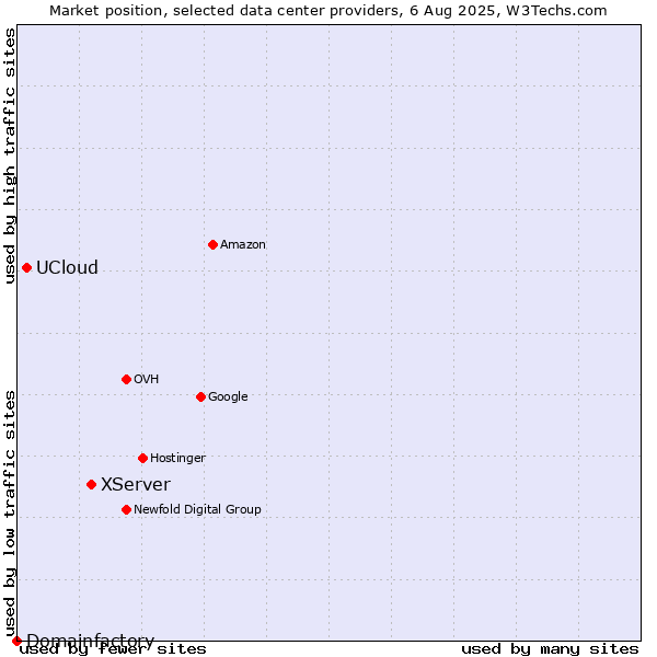 Market position of XServer vs. UCloud vs. Domainfactory