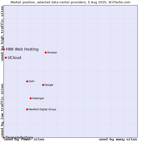 Market position of UCloud vs. H88 Web Hosting vs. Domainfactory