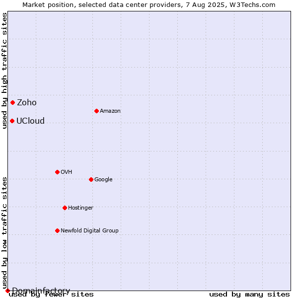 Market position of Zoho vs. UCloud vs. Domainfactory