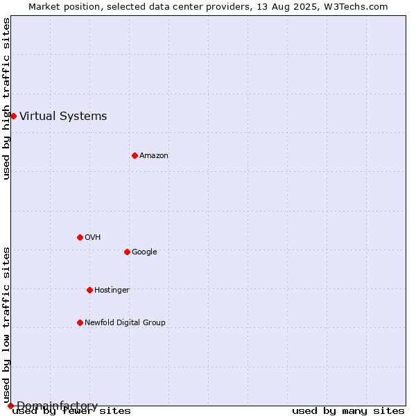 Market position of Virtual Systems vs. Domainfactory