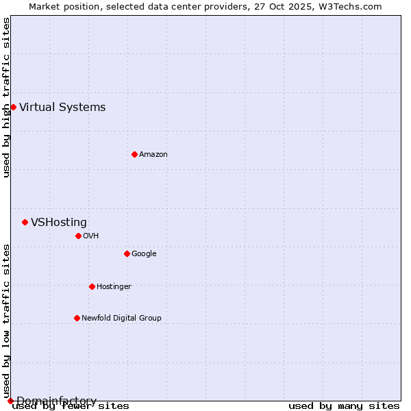 Market position of VSHosting vs. Virtual Systems vs. Domainfactory