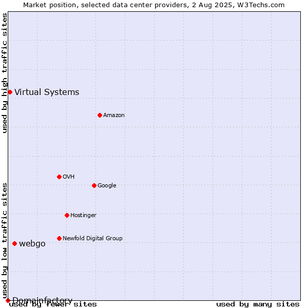 Market position of webgo vs. Virtual Systems vs. Domainfactory