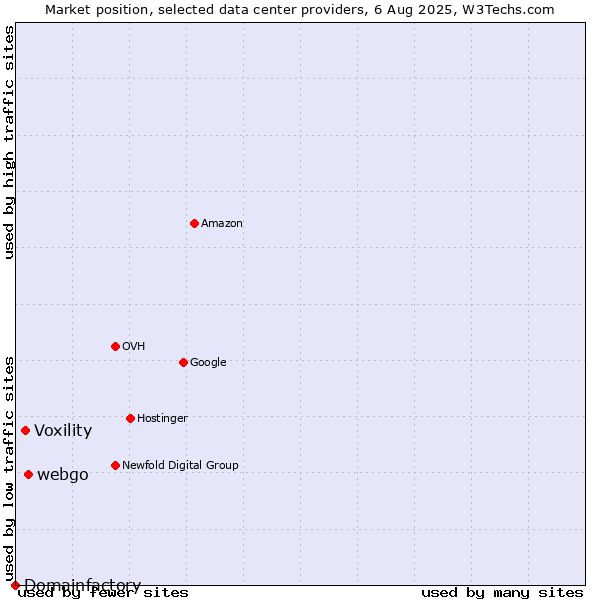 Market position of webgo vs. Voxility vs. Domainfactory