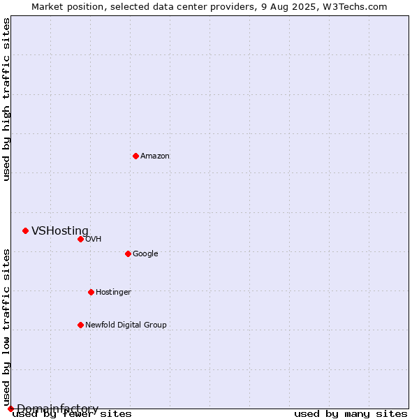 Market position of VSHosting vs. Domainfactory