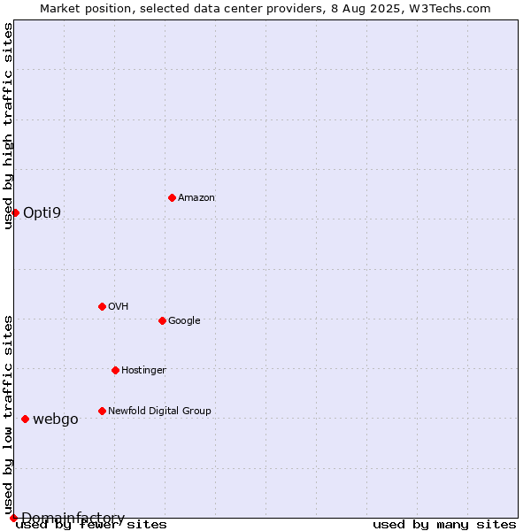 Market position of webgo vs. Opti9 vs. Domainfactory