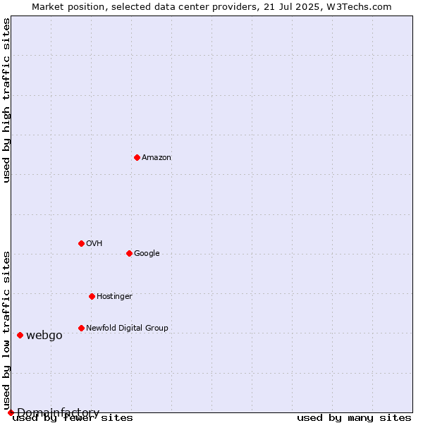 Market position of webgo vs. Domainfactory