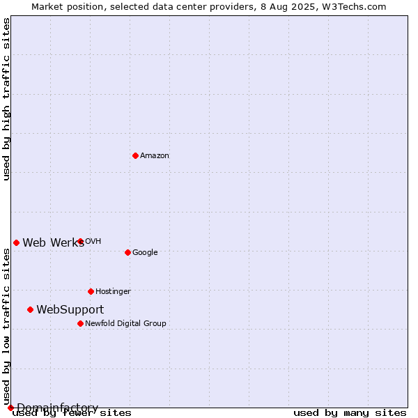 Market position of WebSupport vs. Web Werks vs. Domainfactory