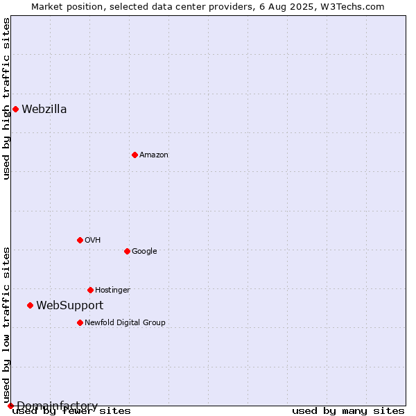 Market position of WebSupport vs. Webzilla vs. Domainfactory