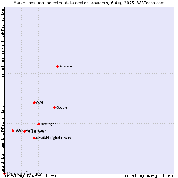 Market position of XServer vs. WebSupport vs. Domainfactory