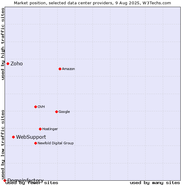 Market position of WebSupport vs. Zoho vs. Domainfactory