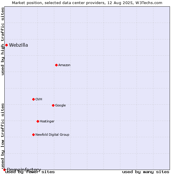 Market position of Webzilla vs. Domainfactory