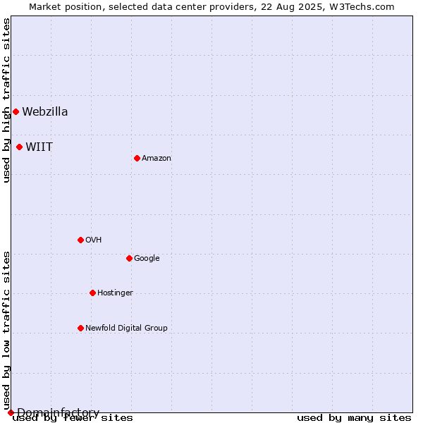 Market position of WIIT vs. Webzilla vs. Domainfactory