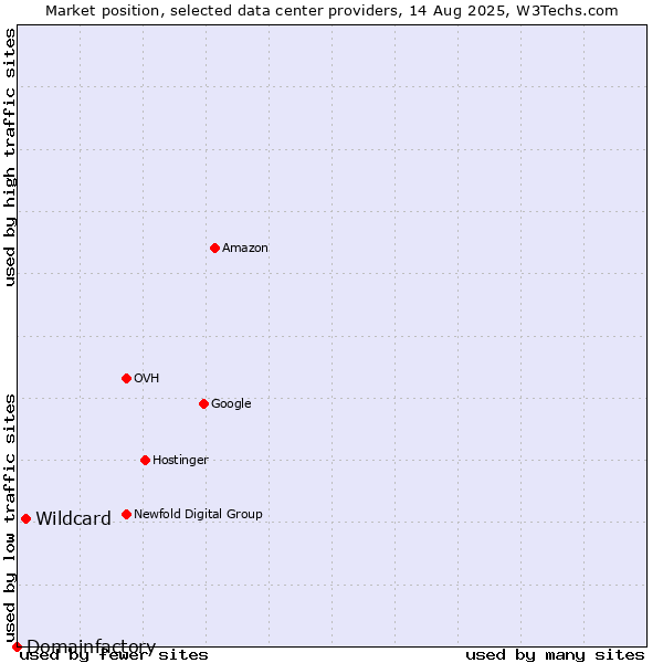 Market position of Wildcard vs. Domainfactory