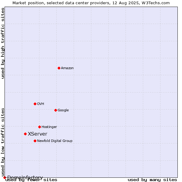 Market position of XServer vs. Domainfactory