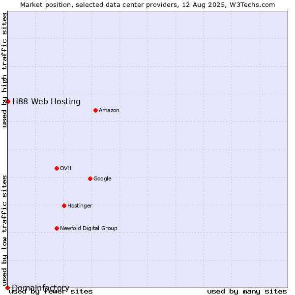Market position of H88 Web Hosting vs. Domainfactory