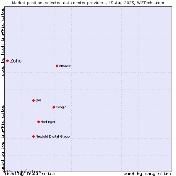 Market position of Zoho vs. Domainfactory