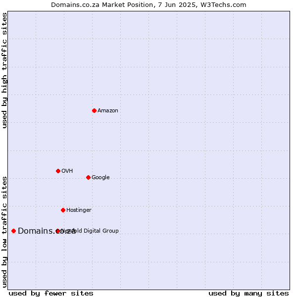 Market position of Domains.co.za
