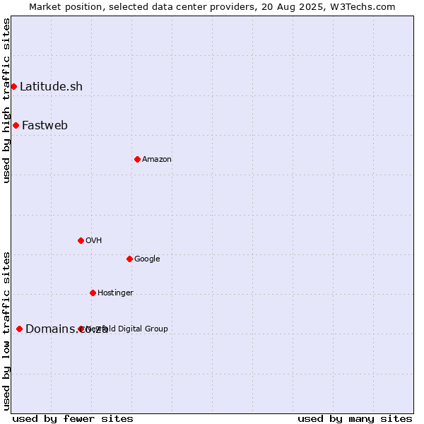 Market position of Domains.co.za vs. Fastweb vs. Latitude.sh