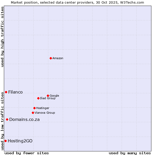 Market position of Domains.co.za vs. Filanco vs. Hosting2GO