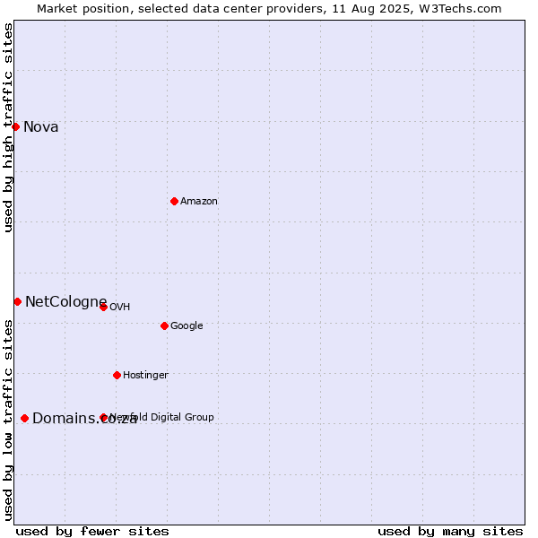 Market position of Domains.co.za vs. NetCologne vs. Nova
