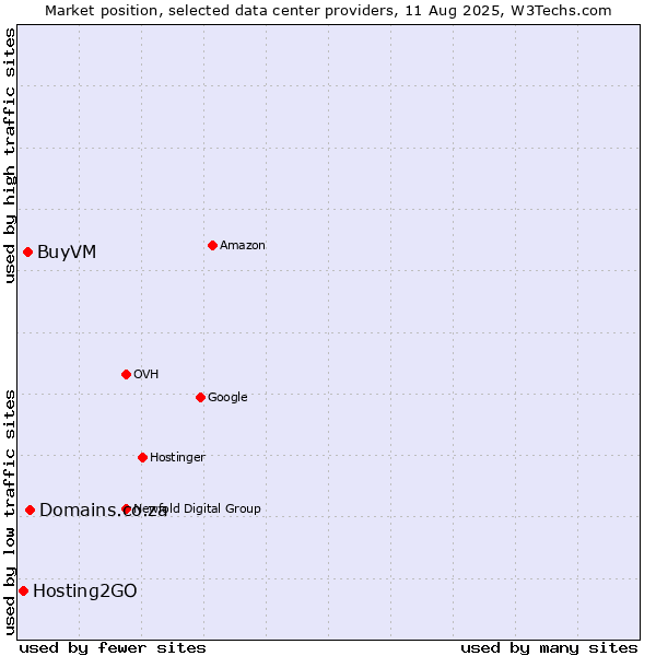 Market position of Domains.co.za vs. BuyVM vs. Hosting2GO
