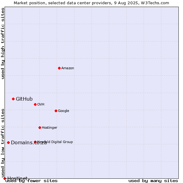 Market position of GitHub vs. Domains.co.za vs. Hostinet