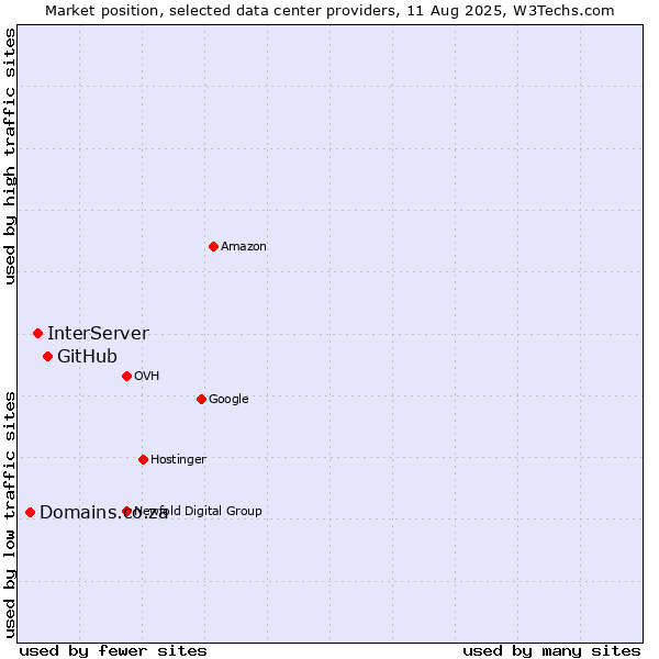 Market position of GitHub vs. InterServer vs. Domains.co.za