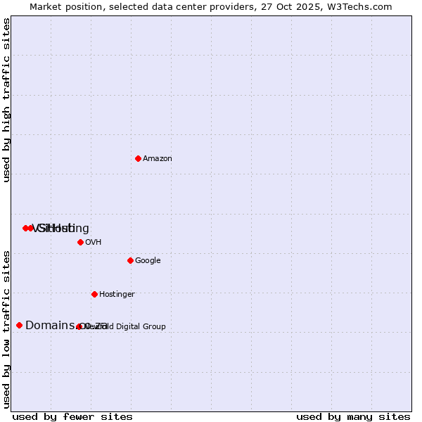 Market position of GitHub vs. VSHosting vs. Domains.co.za
