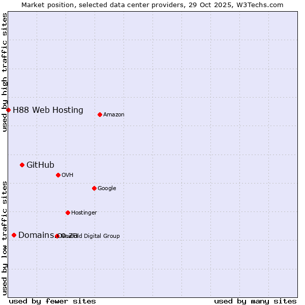 Market position of GitHub vs. Domains.co.za vs. H88 Web Hosting
