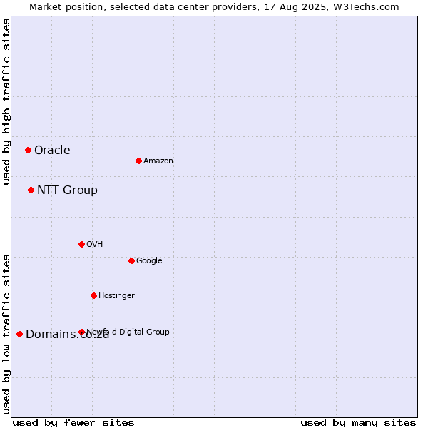 Market position of NTT Group vs. Oracle vs. Domains.co.za