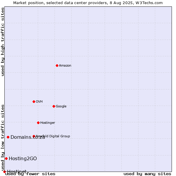 Market position of Domains.co.za vs. Hosting2GO vs. Hostinet