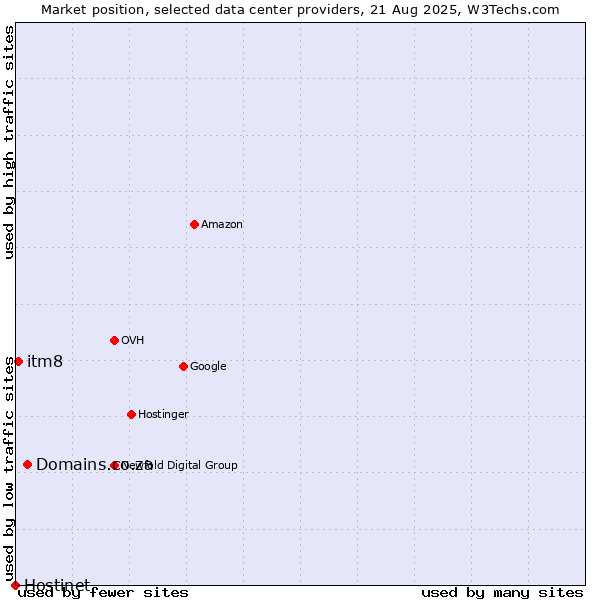 Market position of Domains.co.za vs. itm8 vs. Hostinet