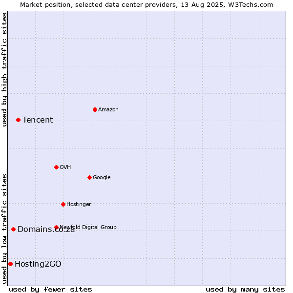 Market position of Tencent vs. Domains.co.za vs. Hosting2GO