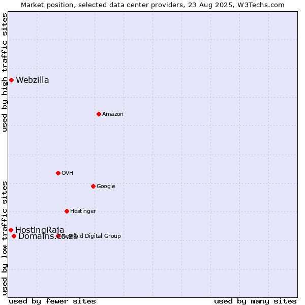 Market position of Domains.co.za vs. Webzilla vs. HostingRaja