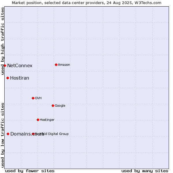 Market position of Domains.co.za vs. Hostiran vs. NetConnex