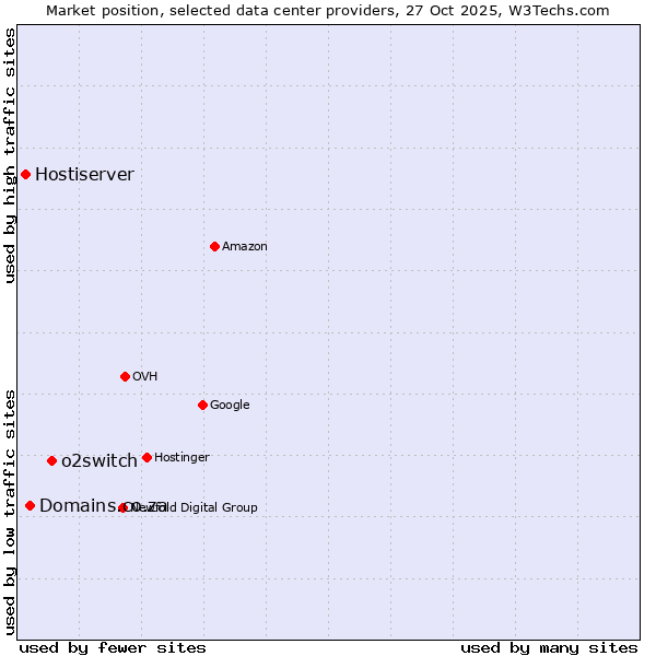 Market position of o2switch vs. Domains.co.za vs. Hostiserver