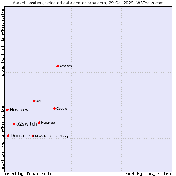 Market position of o2switch vs. Domains.co.za vs. Hostkey