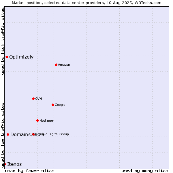 Market position of Domains.co.za vs. Optimizely vs. Itenos