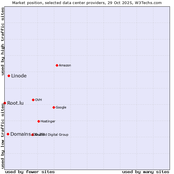 Market position of Linode vs. Domains.co.za vs. Root.lu