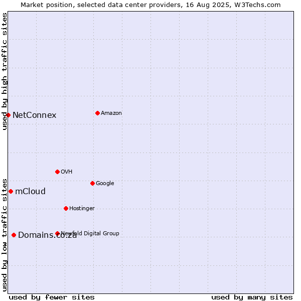 Market position of Domains.co.za vs. mCloud vs. NetConnex
