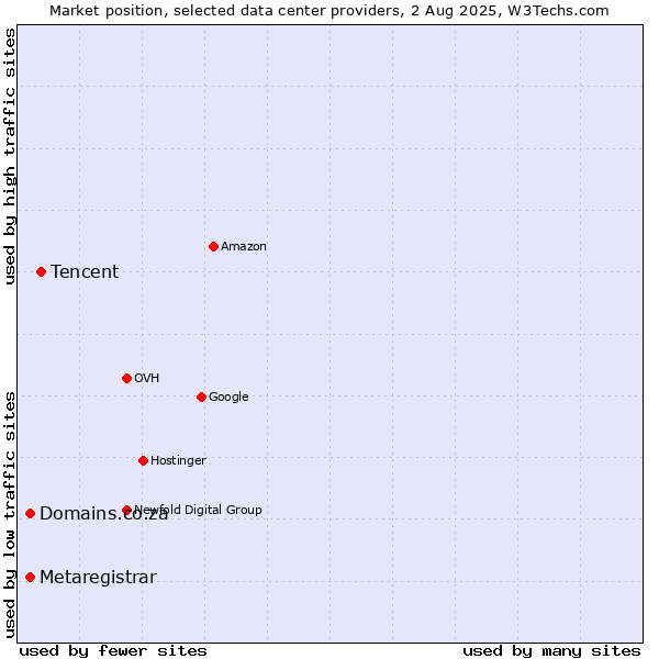 Market position of Tencent vs. Domains.co.za vs. Metaregistrar