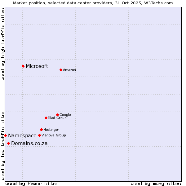 Market position of Microsoft vs. Domains.co.za vs. Namespace