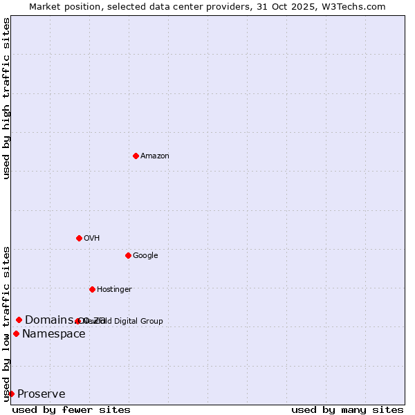 Market position of Domains.co.za vs. Namespace vs. Proserve