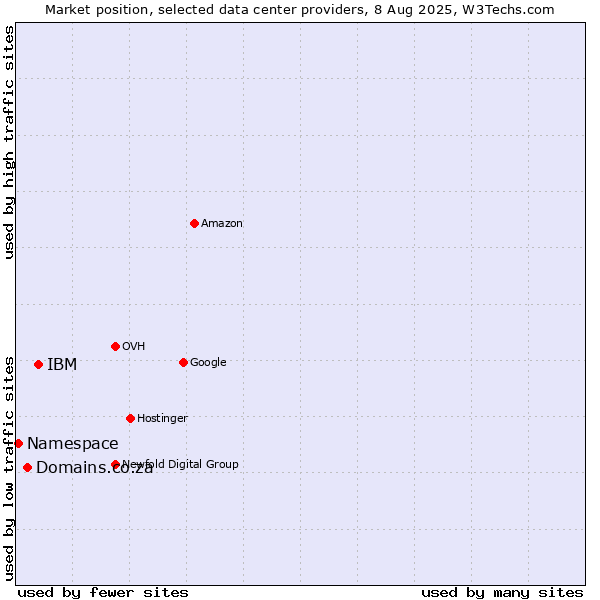 Market position of IBM vs. Domains.co.za vs. Namespace