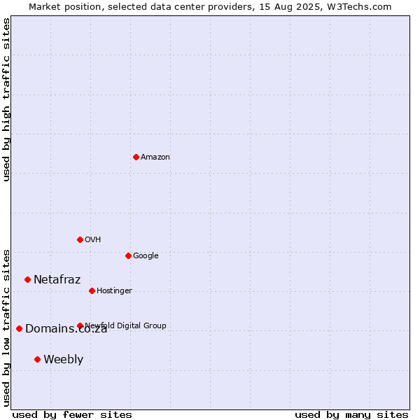 Market position of Weebly vs. Netafraz vs. Domains.co.za