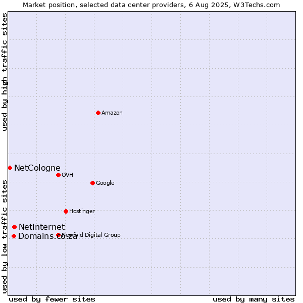 Market position of Netinternet vs. Domains.co.za vs. NetCologne
